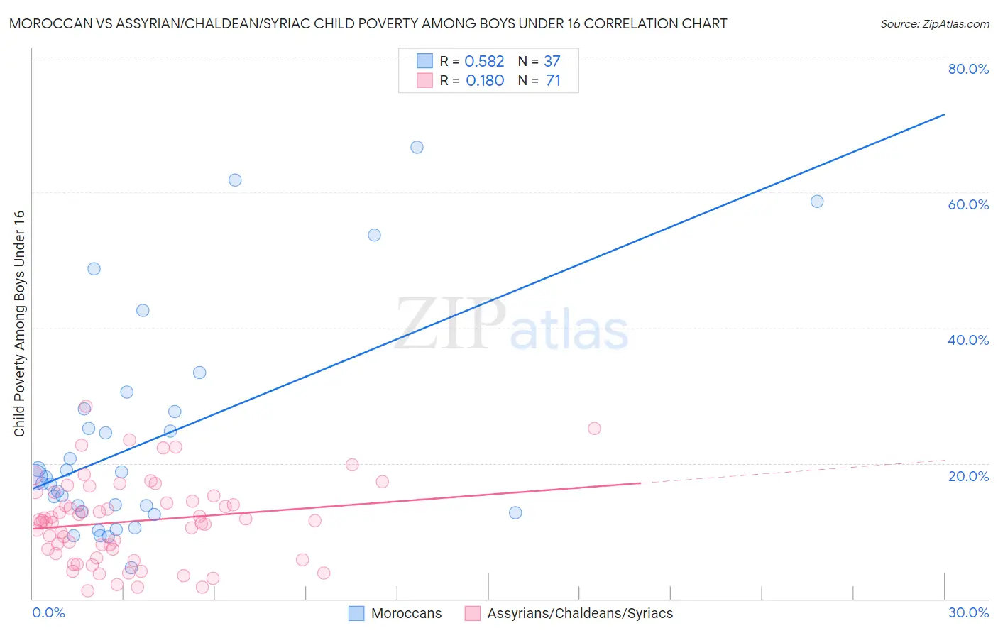 Moroccan vs Assyrian/Chaldean/Syriac Child Poverty Among Boys Under 16