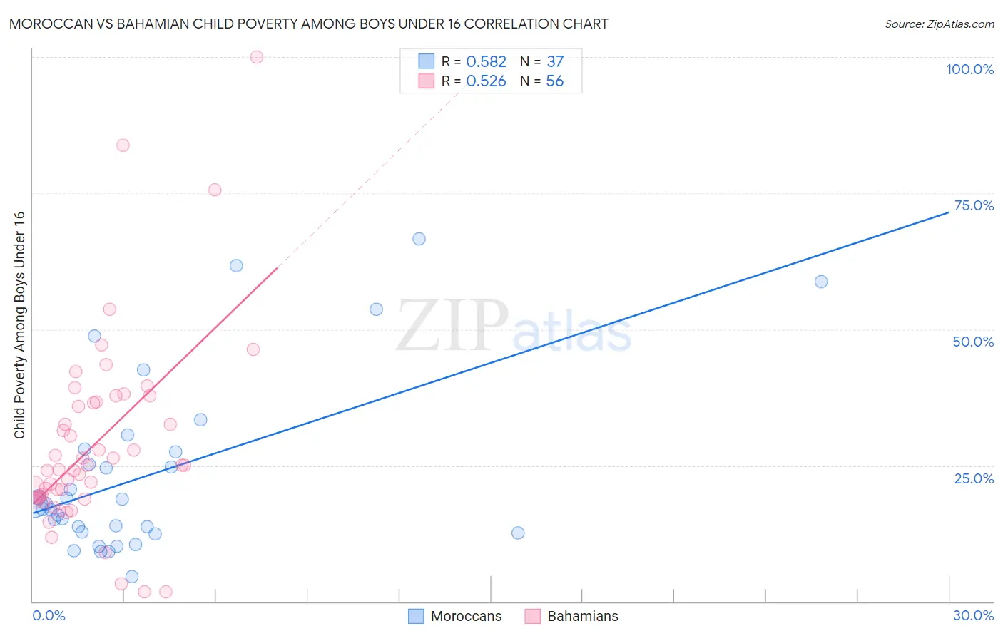Moroccan vs Bahamian Child Poverty Among Boys Under 16