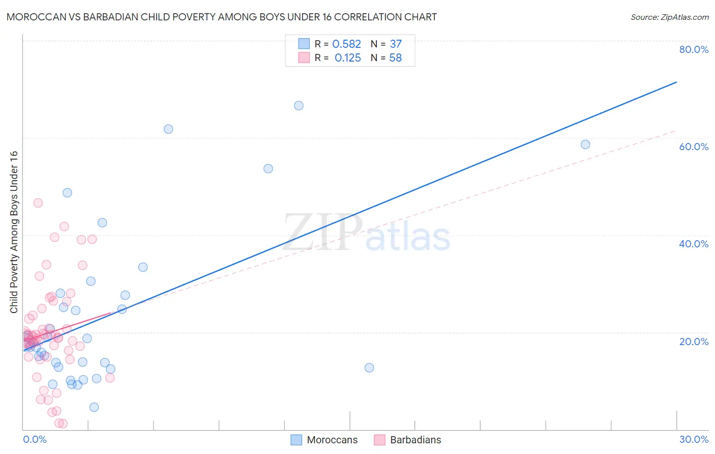 Moroccan vs Barbadian Child Poverty Among Boys Under 16