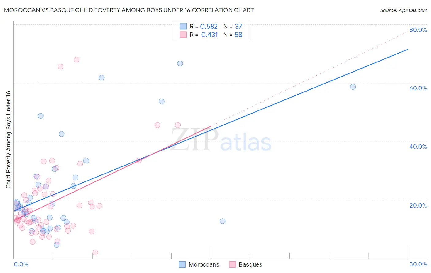 Moroccan vs Basque Child Poverty Among Boys Under 16