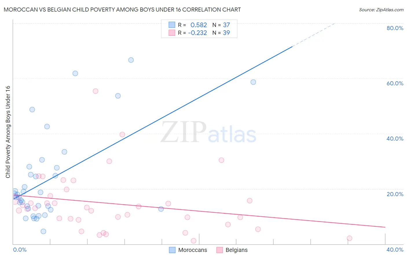 Moroccan vs Belgian Child Poverty Among Boys Under 16