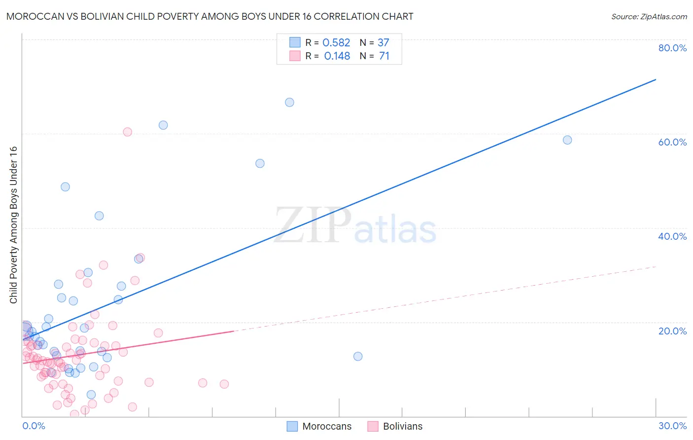Moroccan vs Bolivian Child Poverty Among Boys Under 16