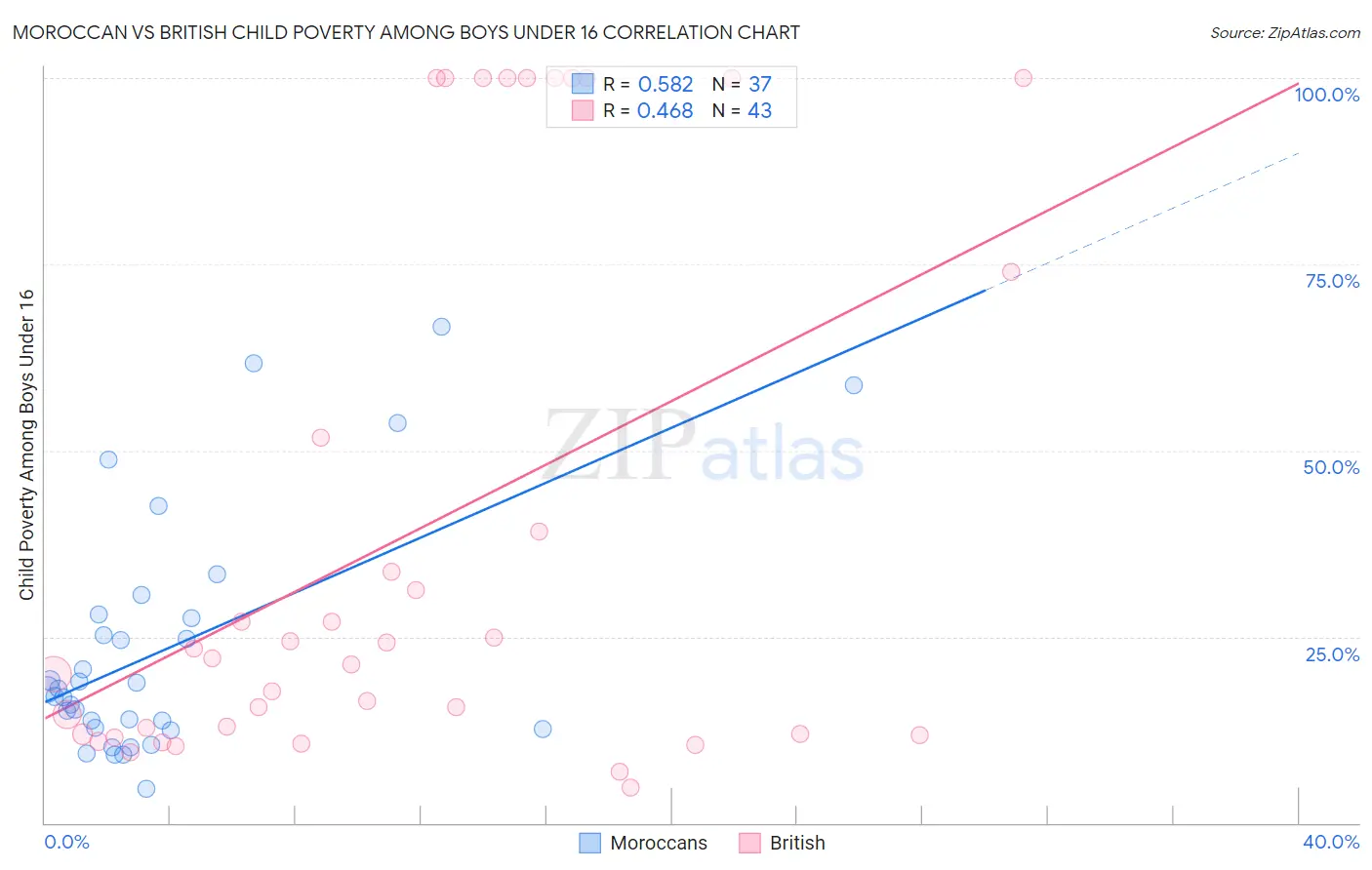 Moroccan vs British Child Poverty Among Boys Under 16