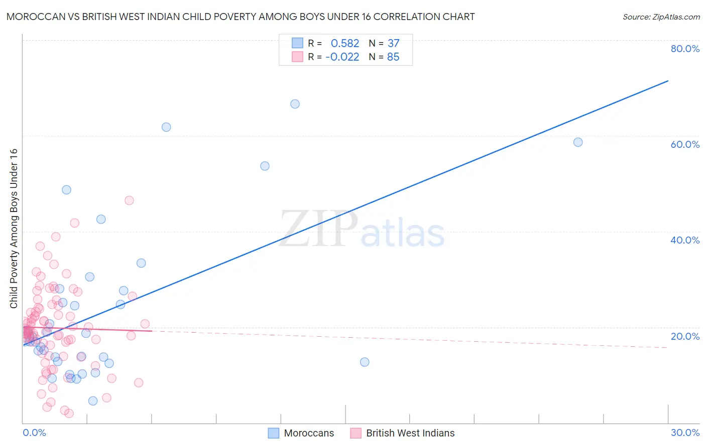 Moroccan vs British West Indian Child Poverty Among Boys Under 16