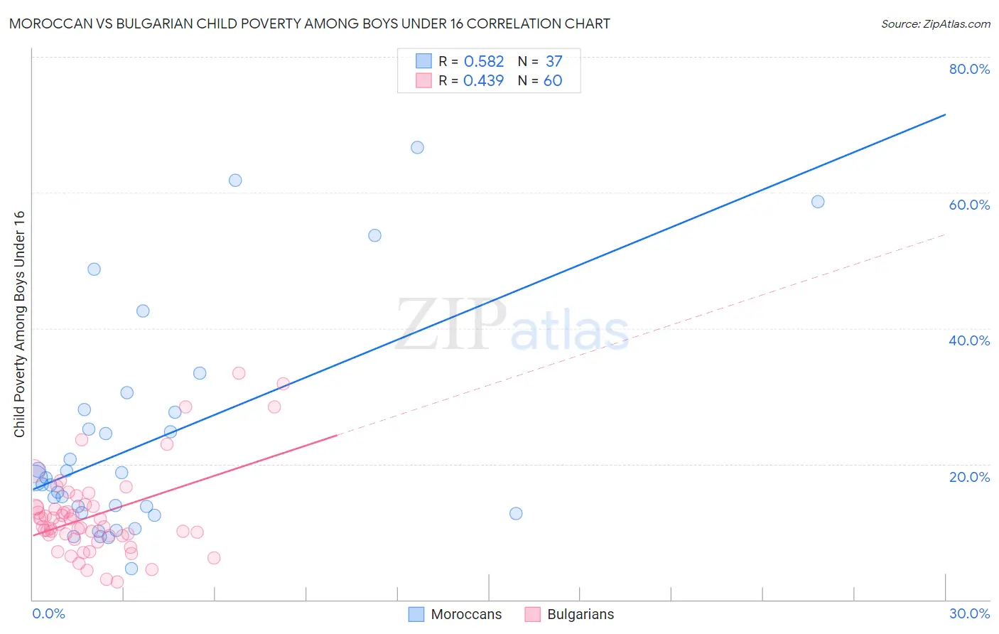 Moroccan vs Bulgarian Child Poverty Among Boys Under 16