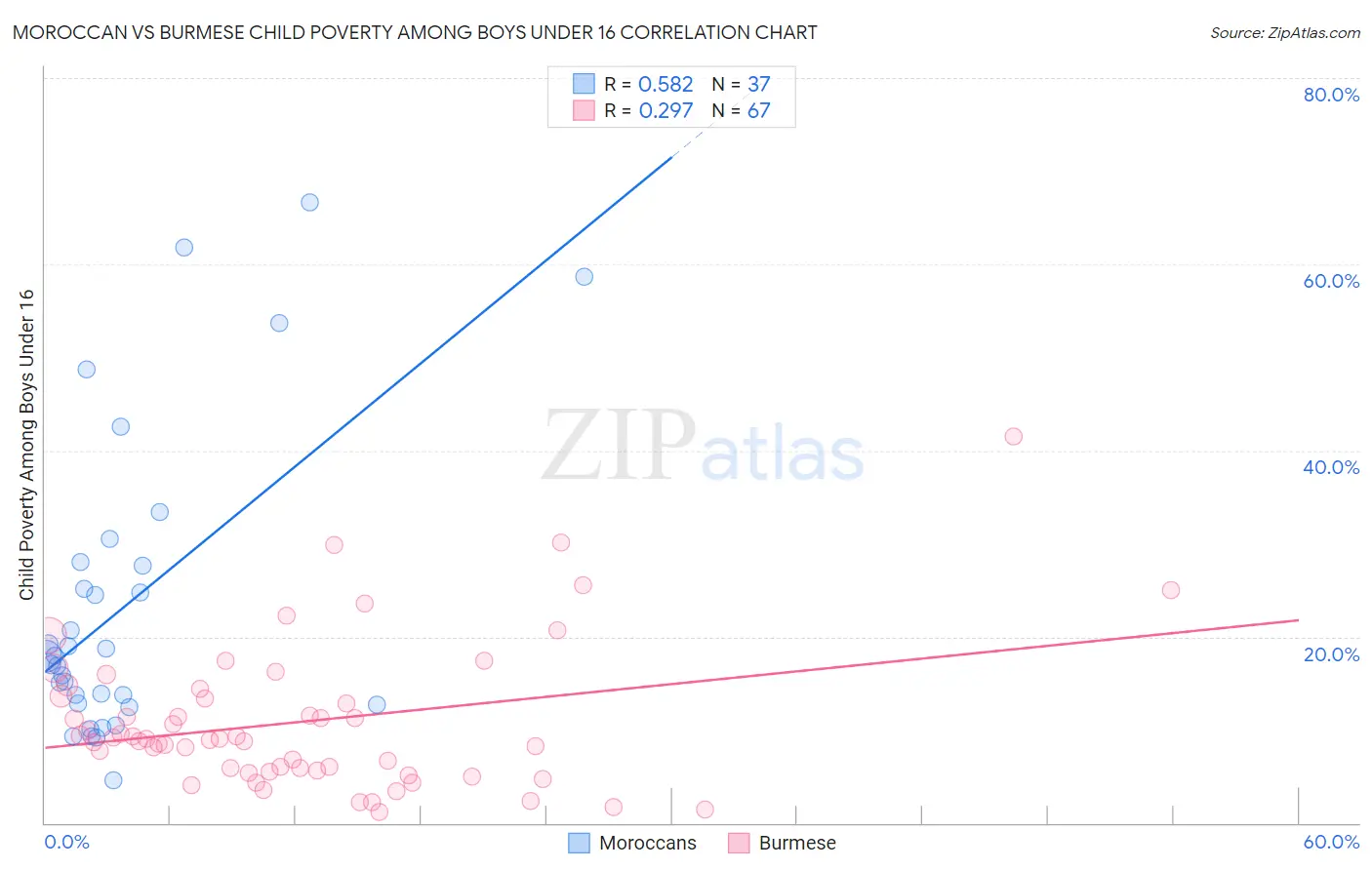 Moroccan vs Burmese Child Poverty Among Boys Under 16