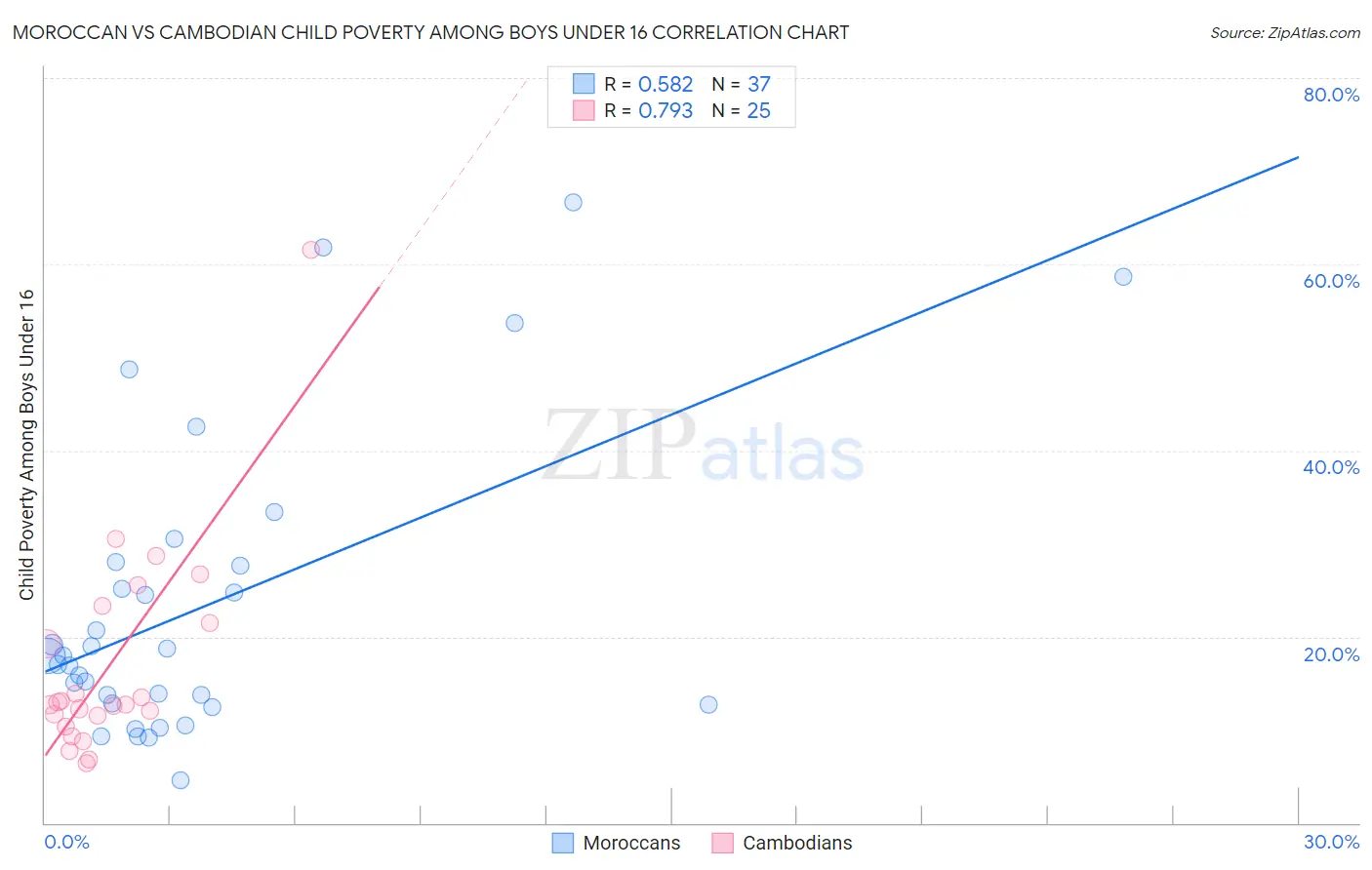 Moroccan vs Cambodian Child Poverty Among Boys Under 16