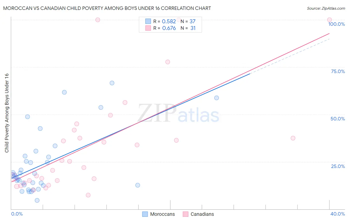 Moroccan vs Canadian Child Poverty Among Boys Under 16