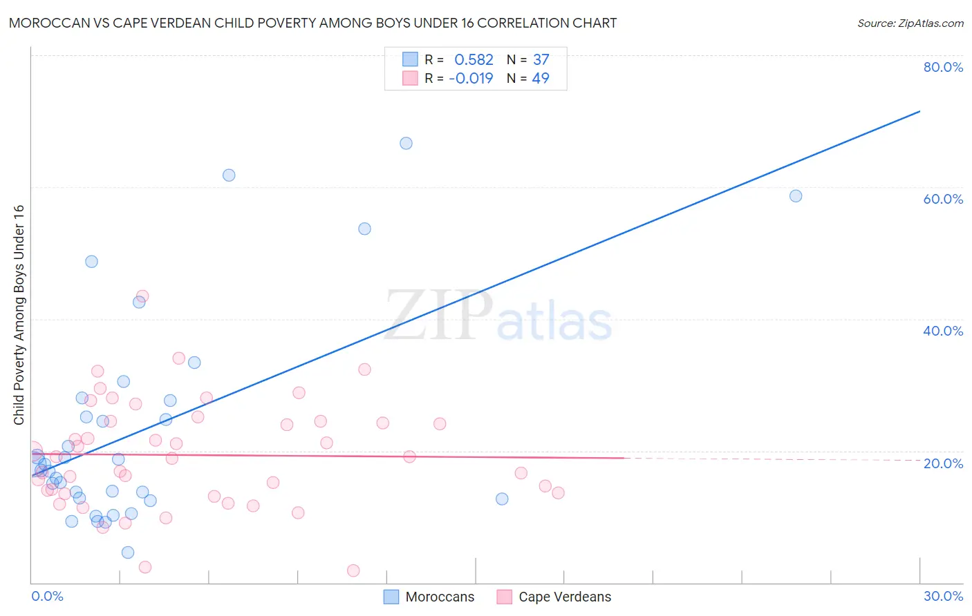 Moroccan vs Cape Verdean Child Poverty Among Boys Under 16