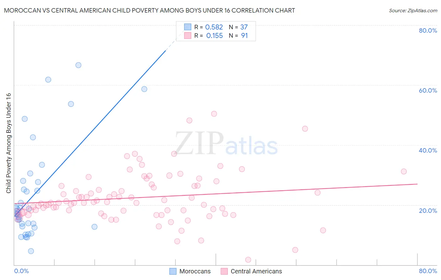 Moroccan vs Central American Child Poverty Among Boys Under 16