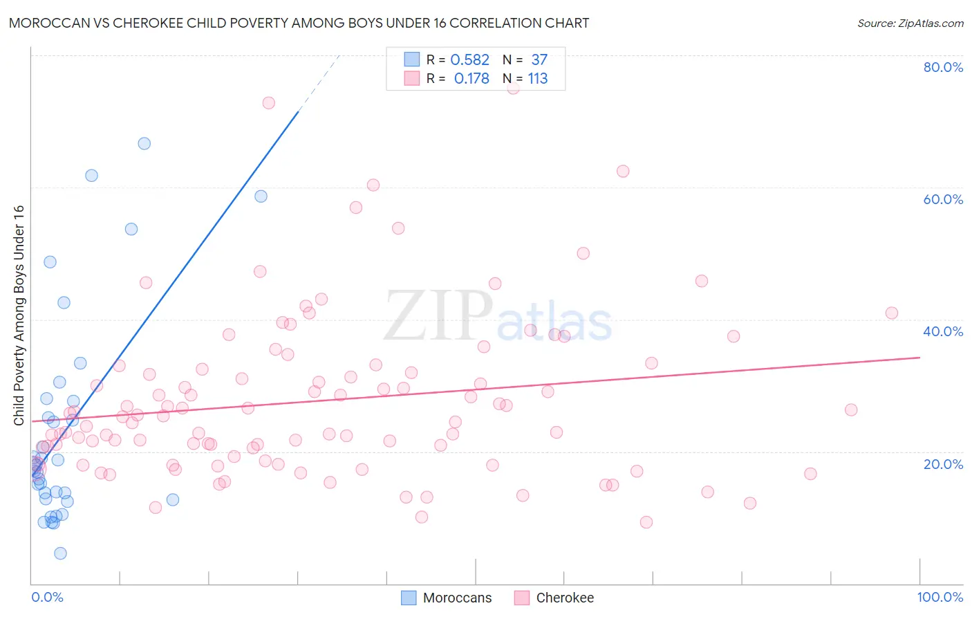 Moroccan vs Cherokee Child Poverty Among Boys Under 16