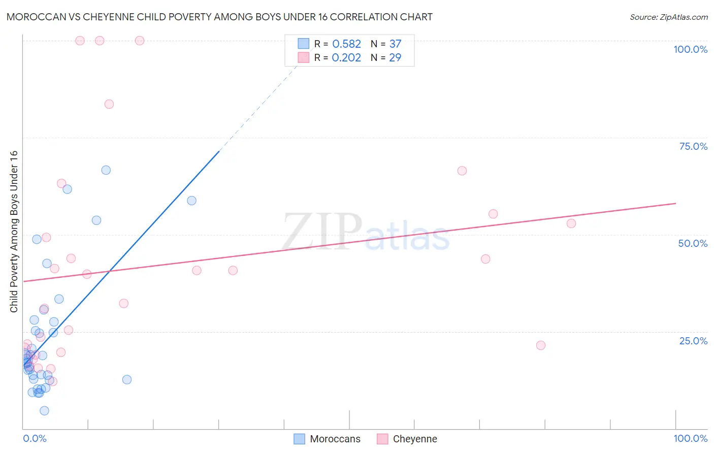 Moroccan vs Cheyenne Child Poverty Among Boys Under 16