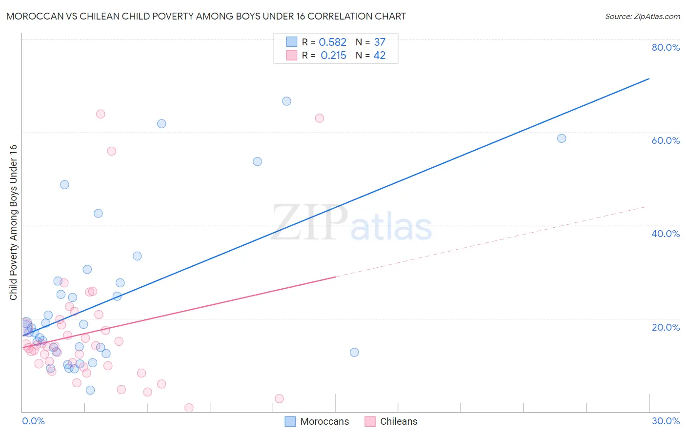 Moroccan vs Chilean Child Poverty Among Boys Under 16