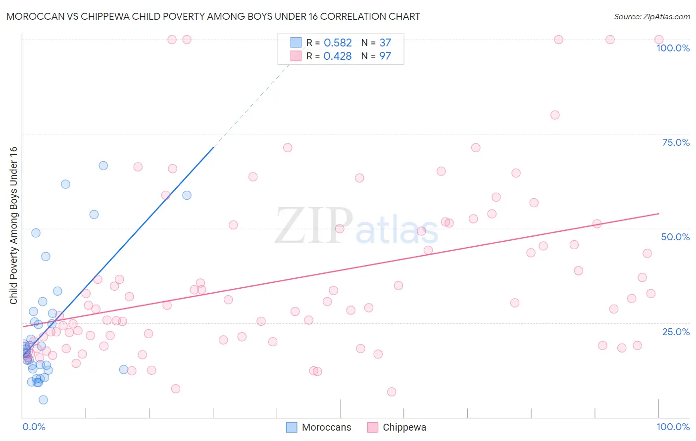Moroccan vs Chippewa Child Poverty Among Boys Under 16