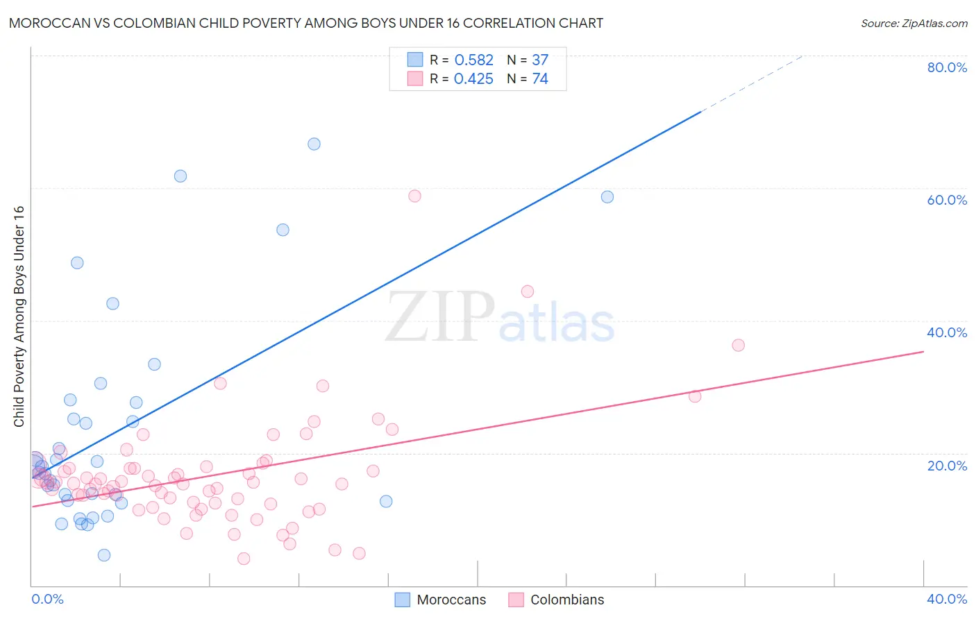 Moroccan vs Colombian Child Poverty Among Boys Under 16