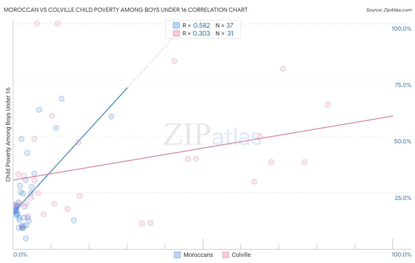 Moroccan vs Colville Child Poverty Among Boys Under 16