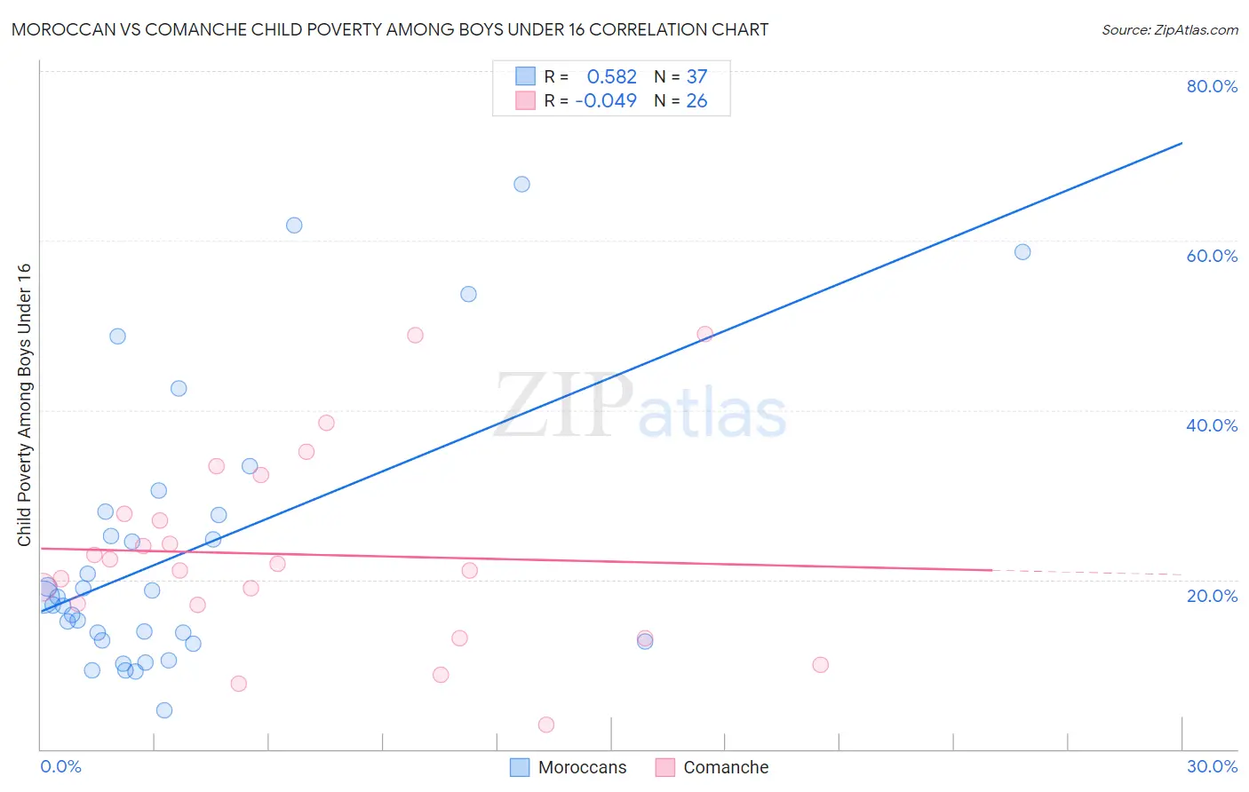 Moroccan vs Comanche Child Poverty Among Boys Under 16