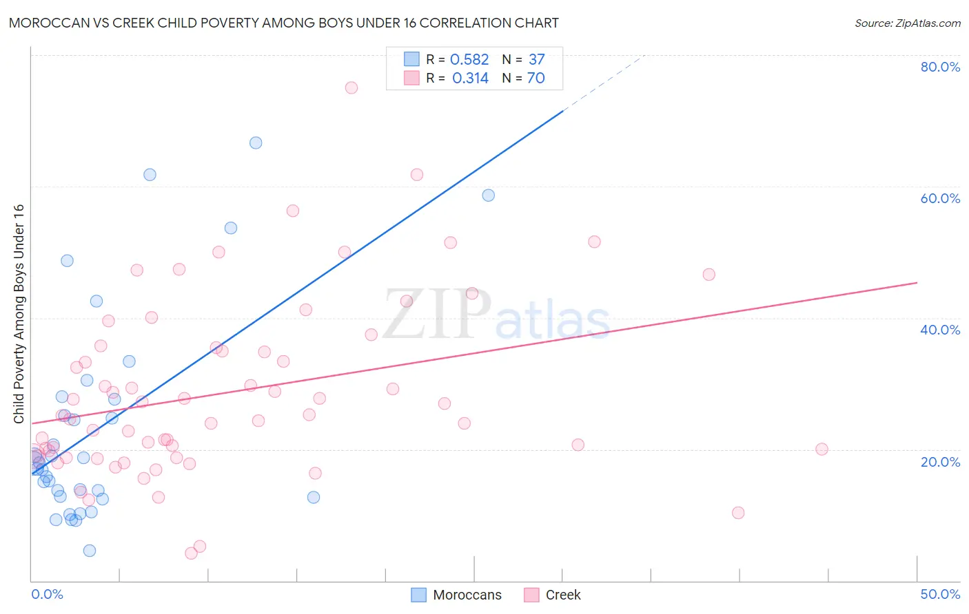 Moroccan vs Creek Child Poverty Among Boys Under 16
