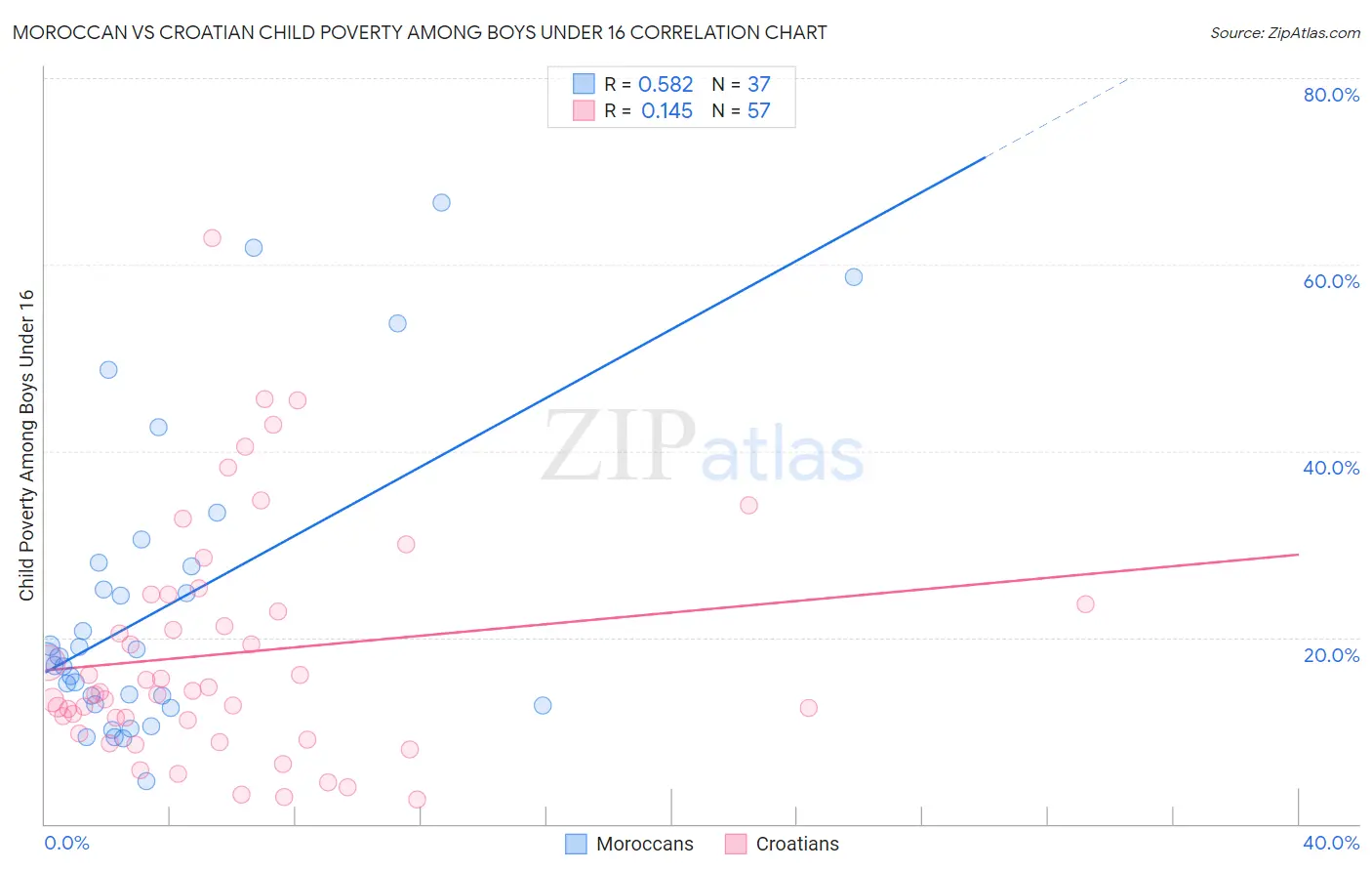 Moroccan vs Croatian Child Poverty Among Boys Under 16