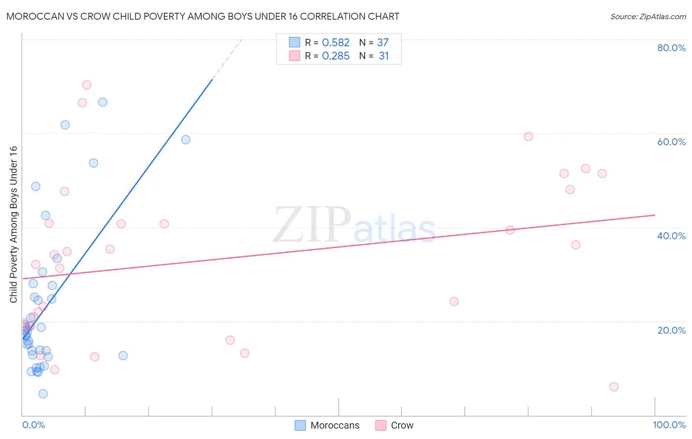 Moroccan vs Crow Child Poverty Among Boys Under 16