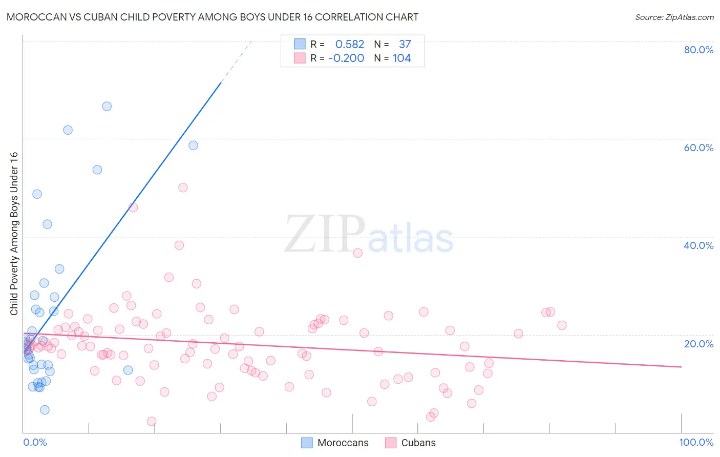 Moroccan vs Cuban Child Poverty Among Boys Under 16