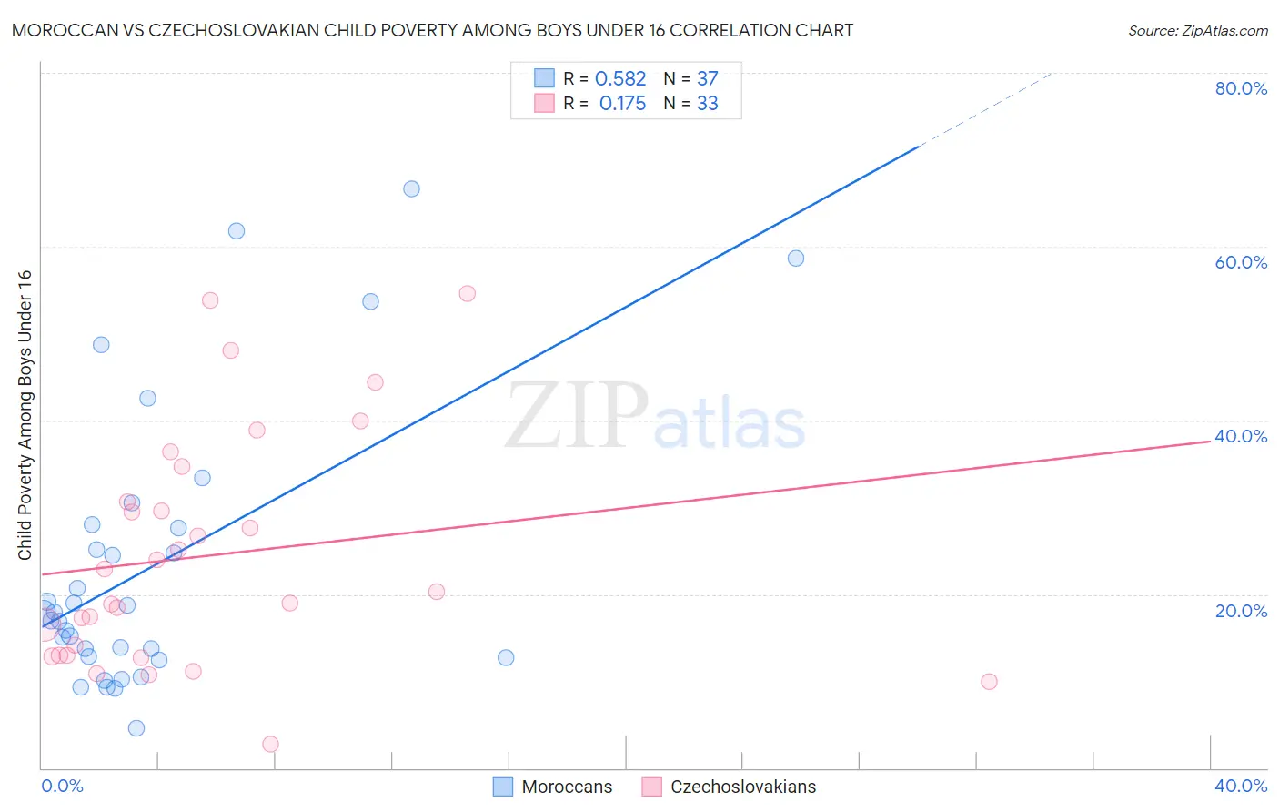 Moroccan vs Czechoslovakian Child Poverty Among Boys Under 16