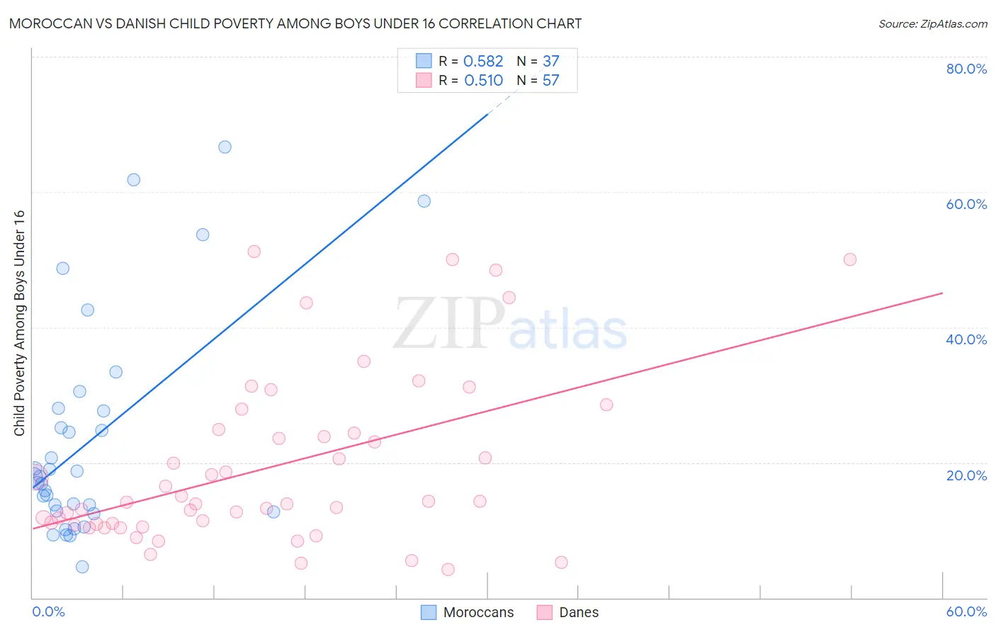 Moroccan vs Danish Child Poverty Among Boys Under 16