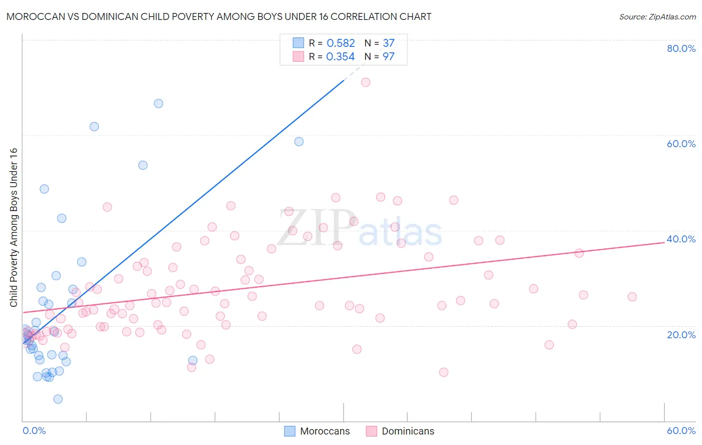 Moroccan vs Dominican Child Poverty Among Boys Under 16
