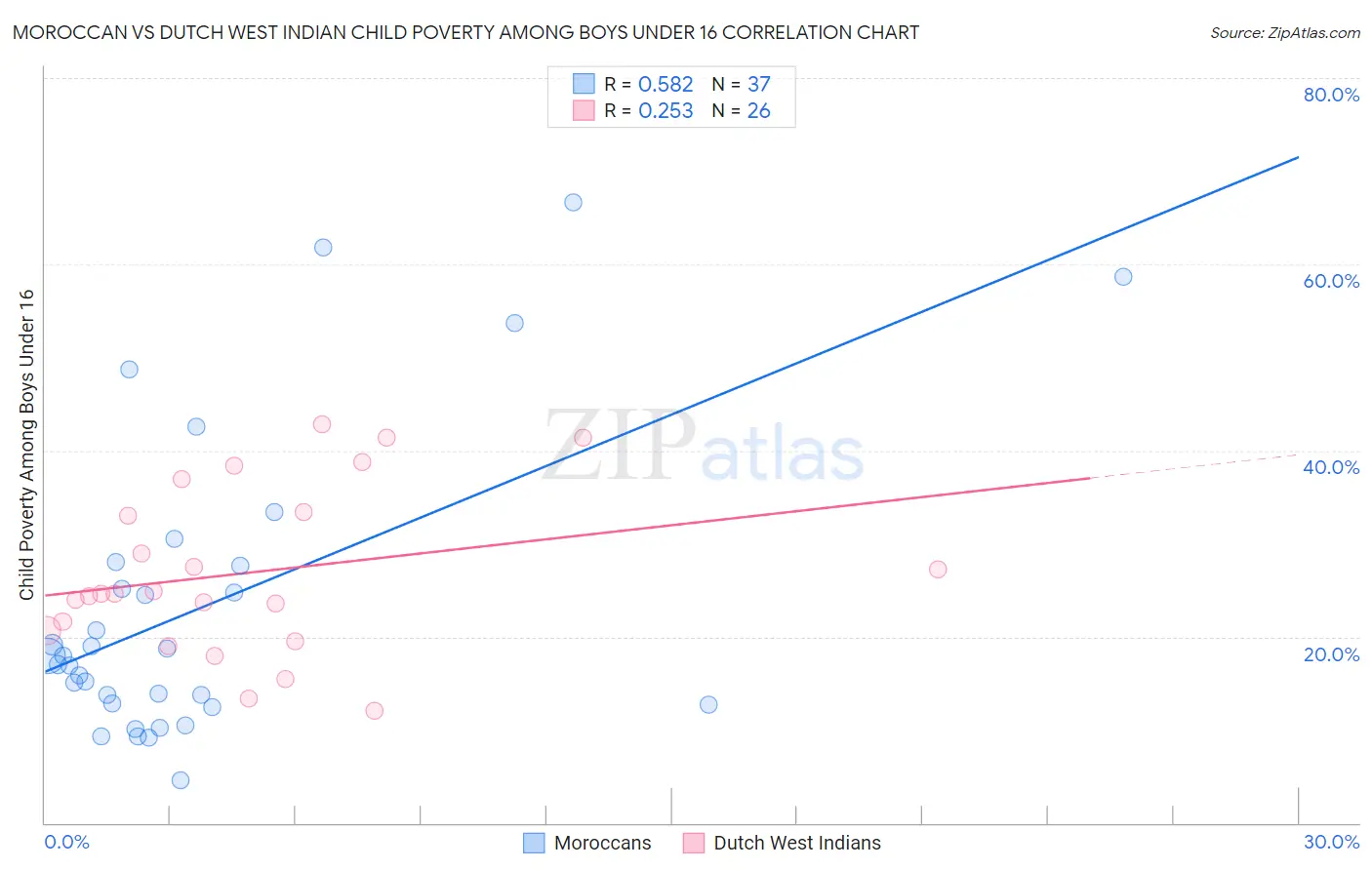Moroccan vs Dutch West Indian Child Poverty Among Boys Under 16