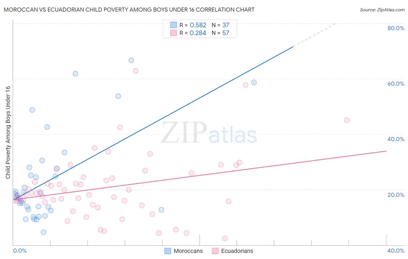 Moroccan vs Ecuadorian Child Poverty Among Boys Under 16