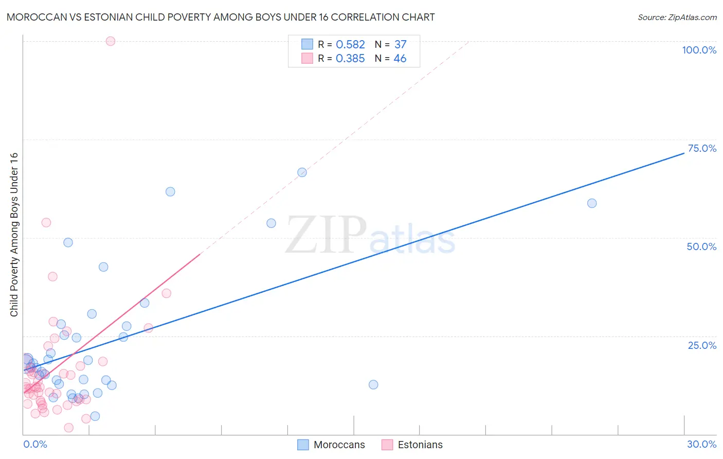 Moroccan vs Estonian Child Poverty Among Boys Under 16