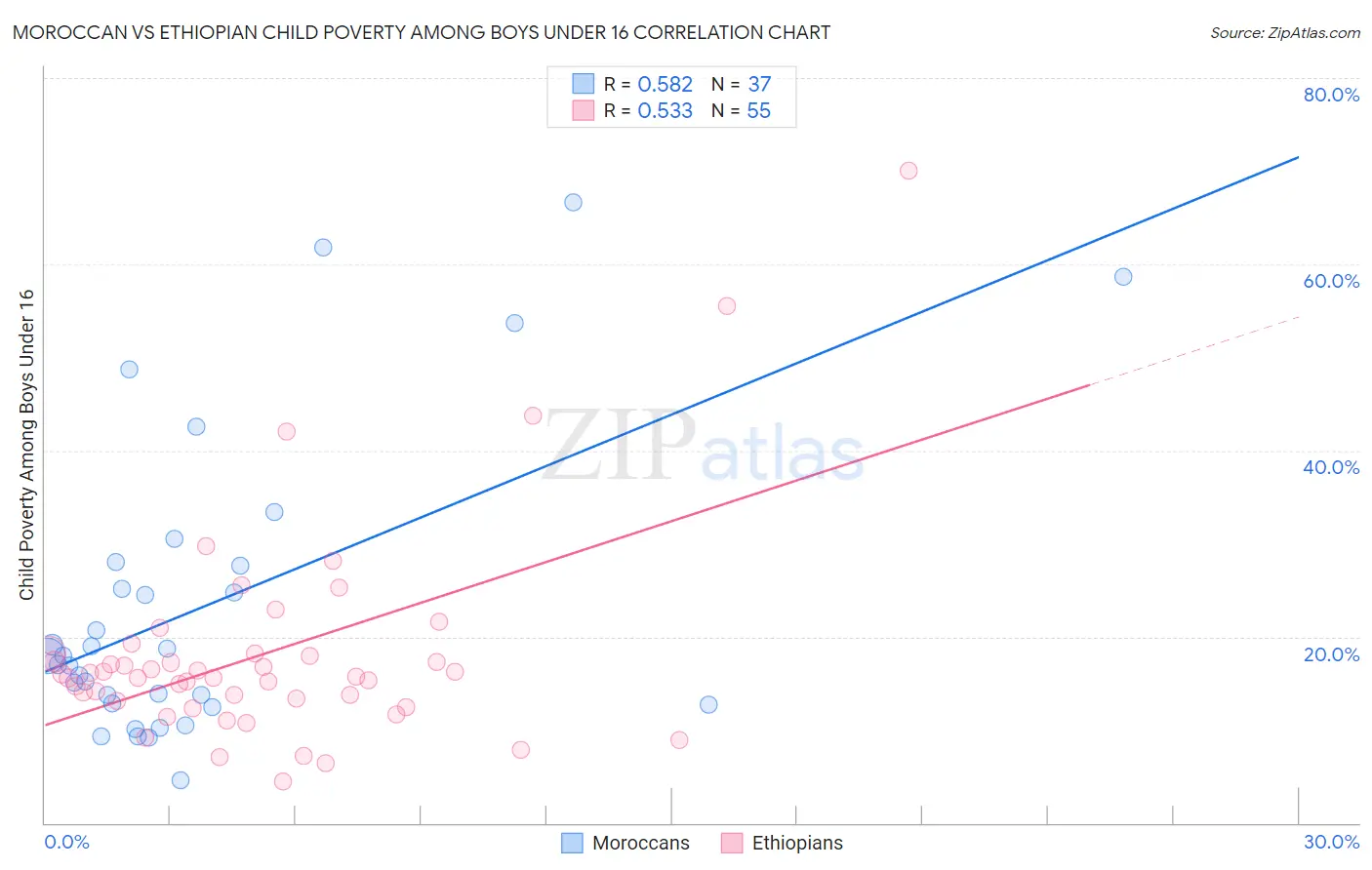 Moroccan vs Ethiopian Child Poverty Among Boys Under 16