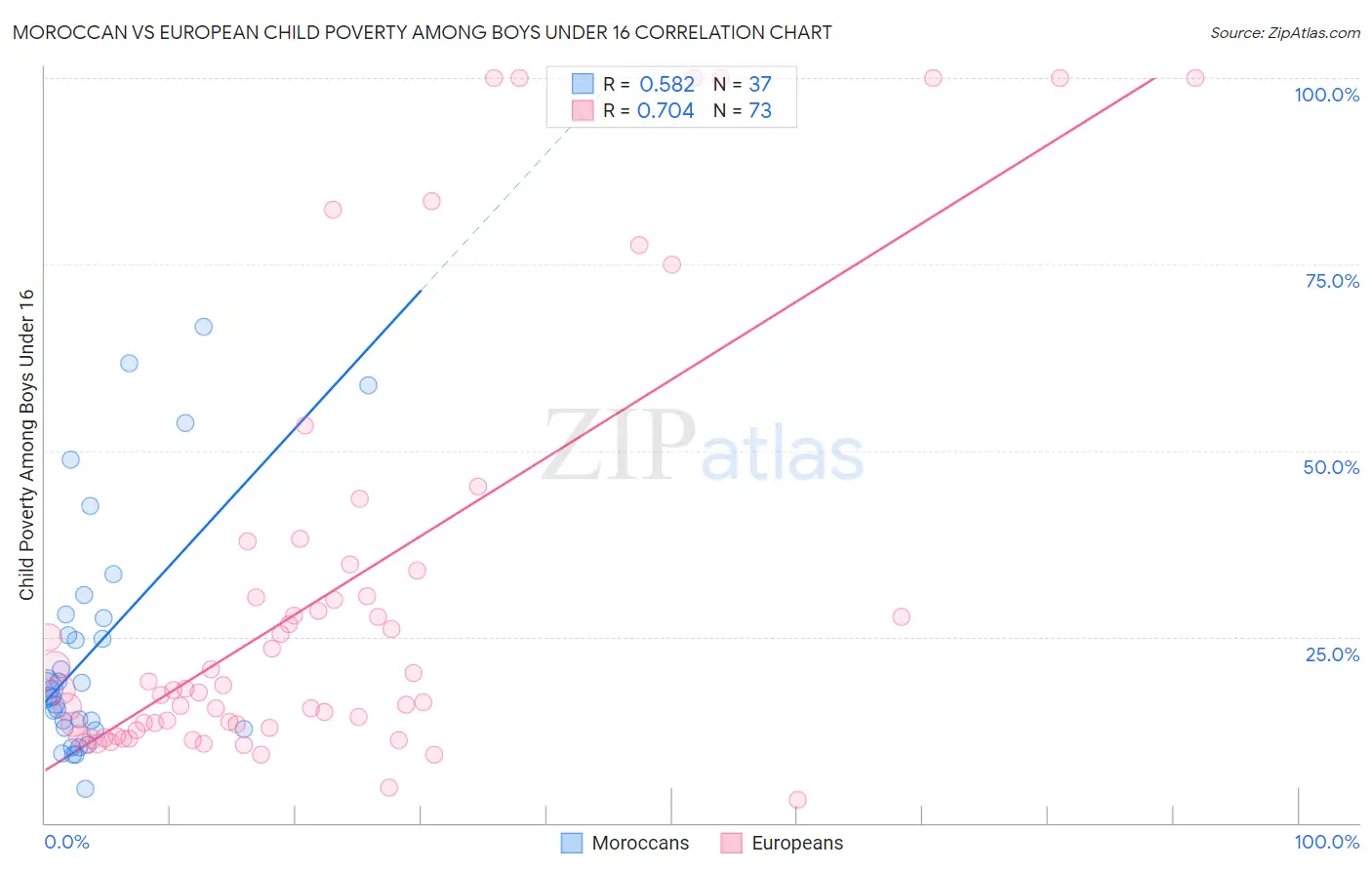 Moroccan vs European Child Poverty Among Boys Under 16