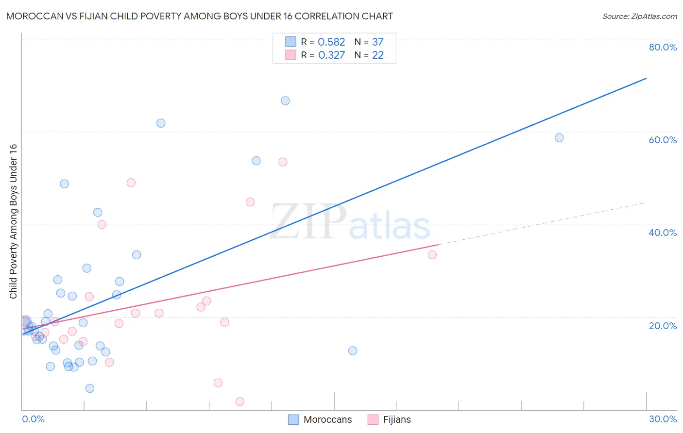 Moroccan vs Fijian Child Poverty Among Boys Under 16