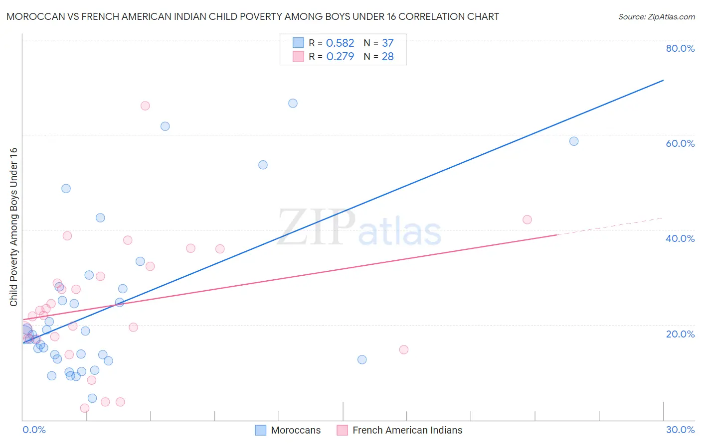 Moroccan vs French American Indian Child Poverty Among Boys Under 16