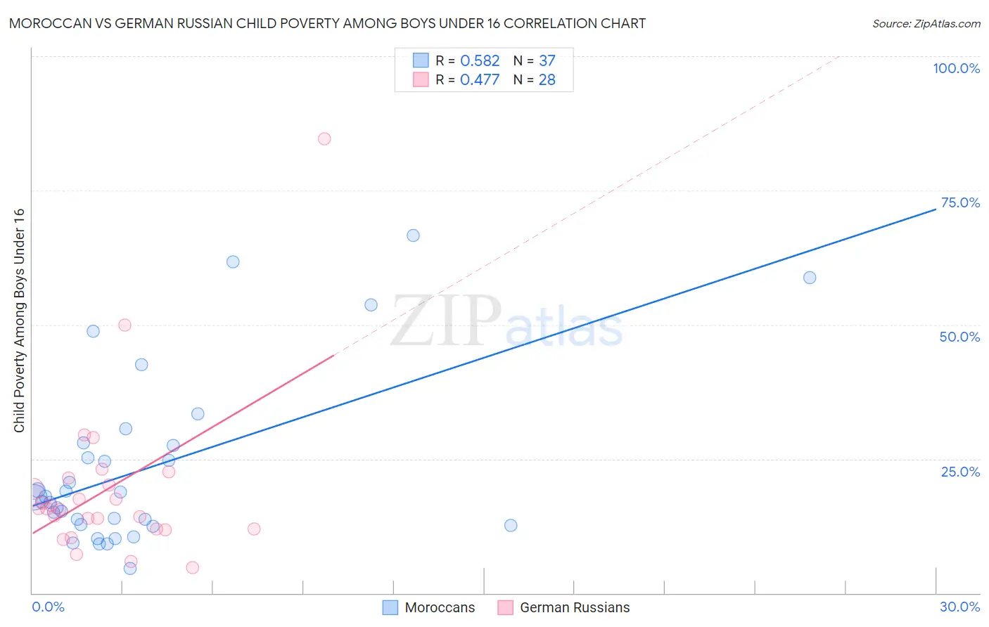 Moroccan vs German Russian Child Poverty Among Boys Under 16
