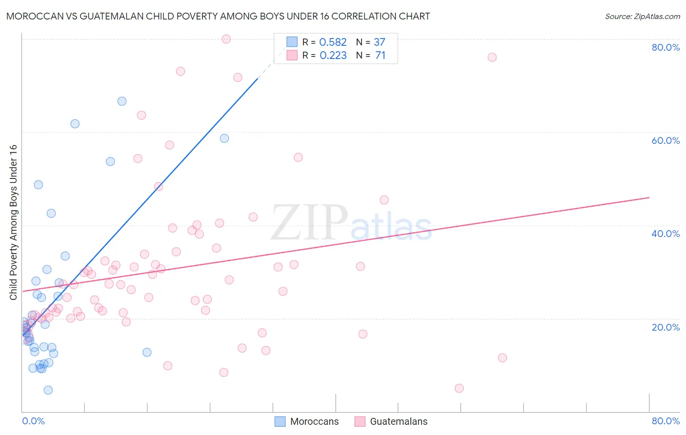 Moroccan vs Guatemalan Child Poverty Among Boys Under 16