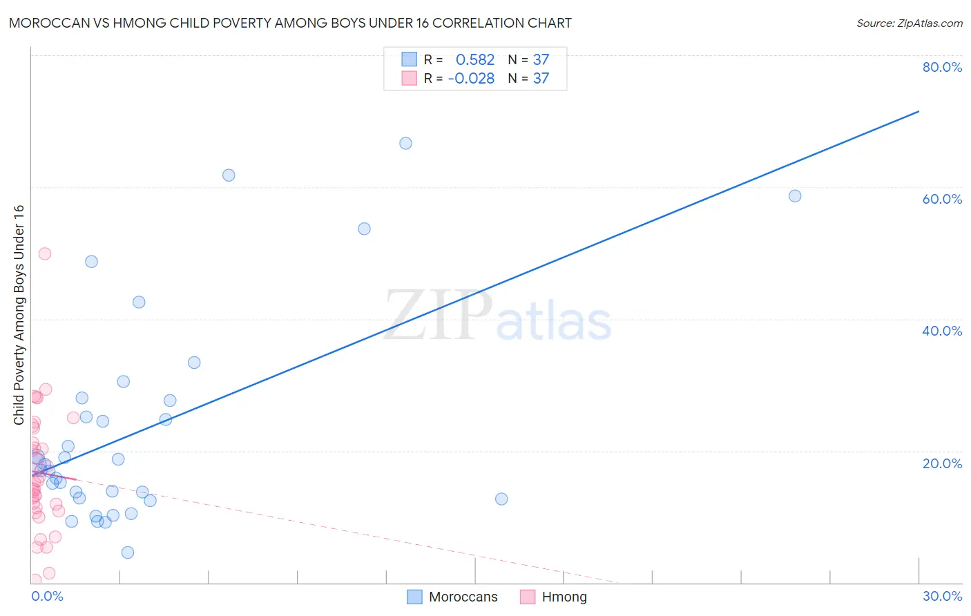Moroccan vs Hmong Child Poverty Among Boys Under 16