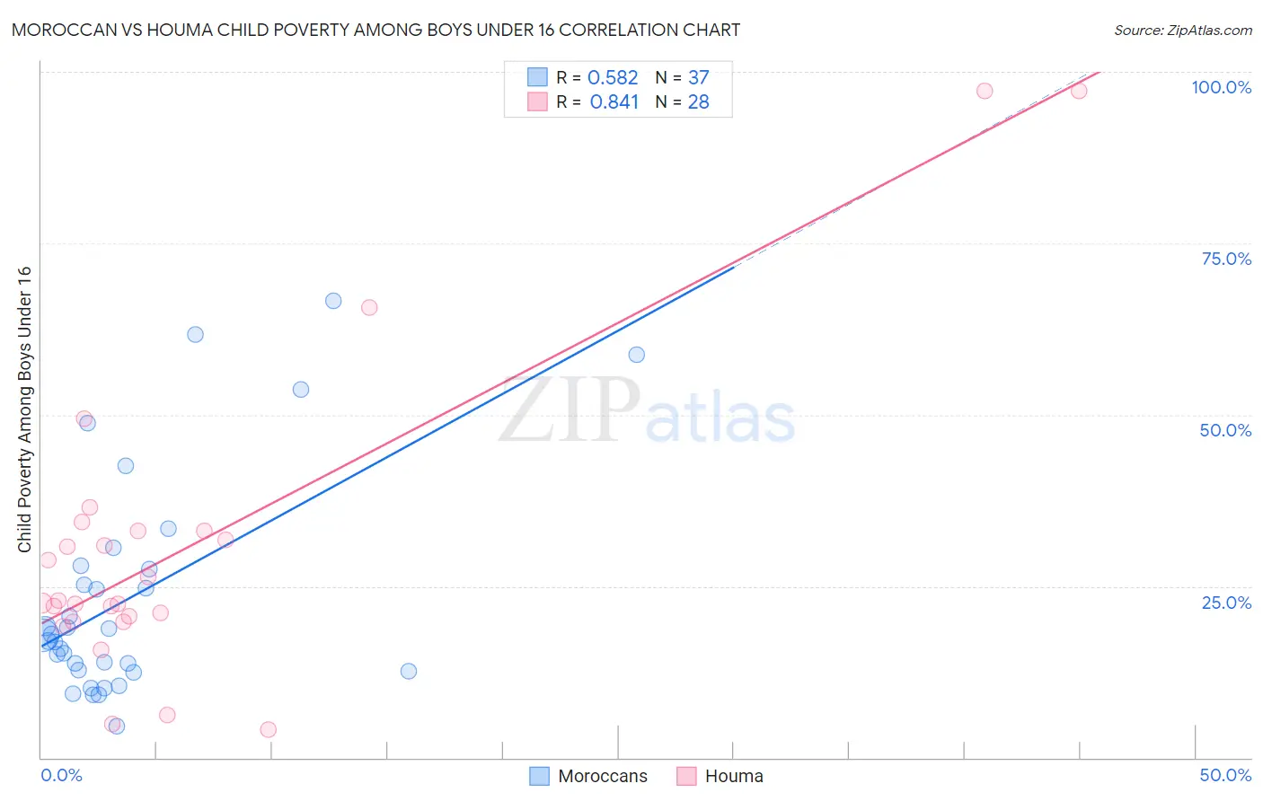 Moroccan vs Houma Child Poverty Among Boys Under 16