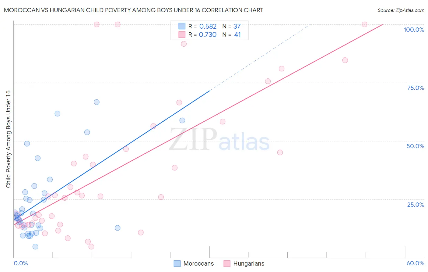 Moroccan vs Hungarian Child Poverty Among Boys Under 16