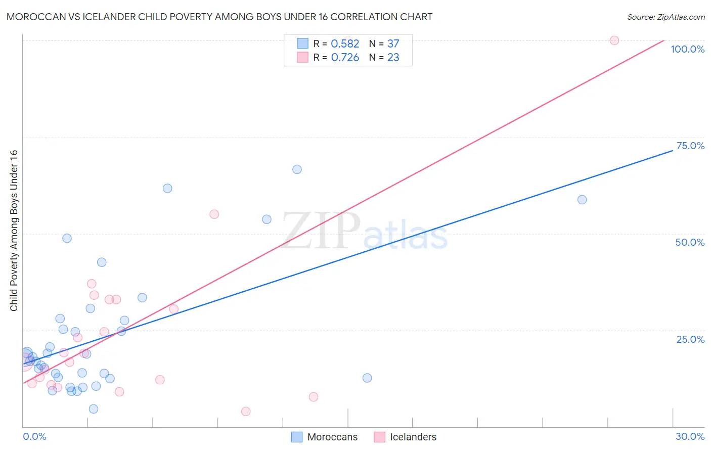 Moroccan vs Icelander Child Poverty Among Boys Under 16