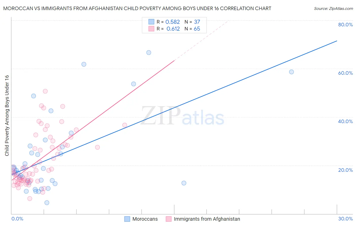 Moroccan vs Immigrants from Afghanistan Child Poverty Among Boys Under 16