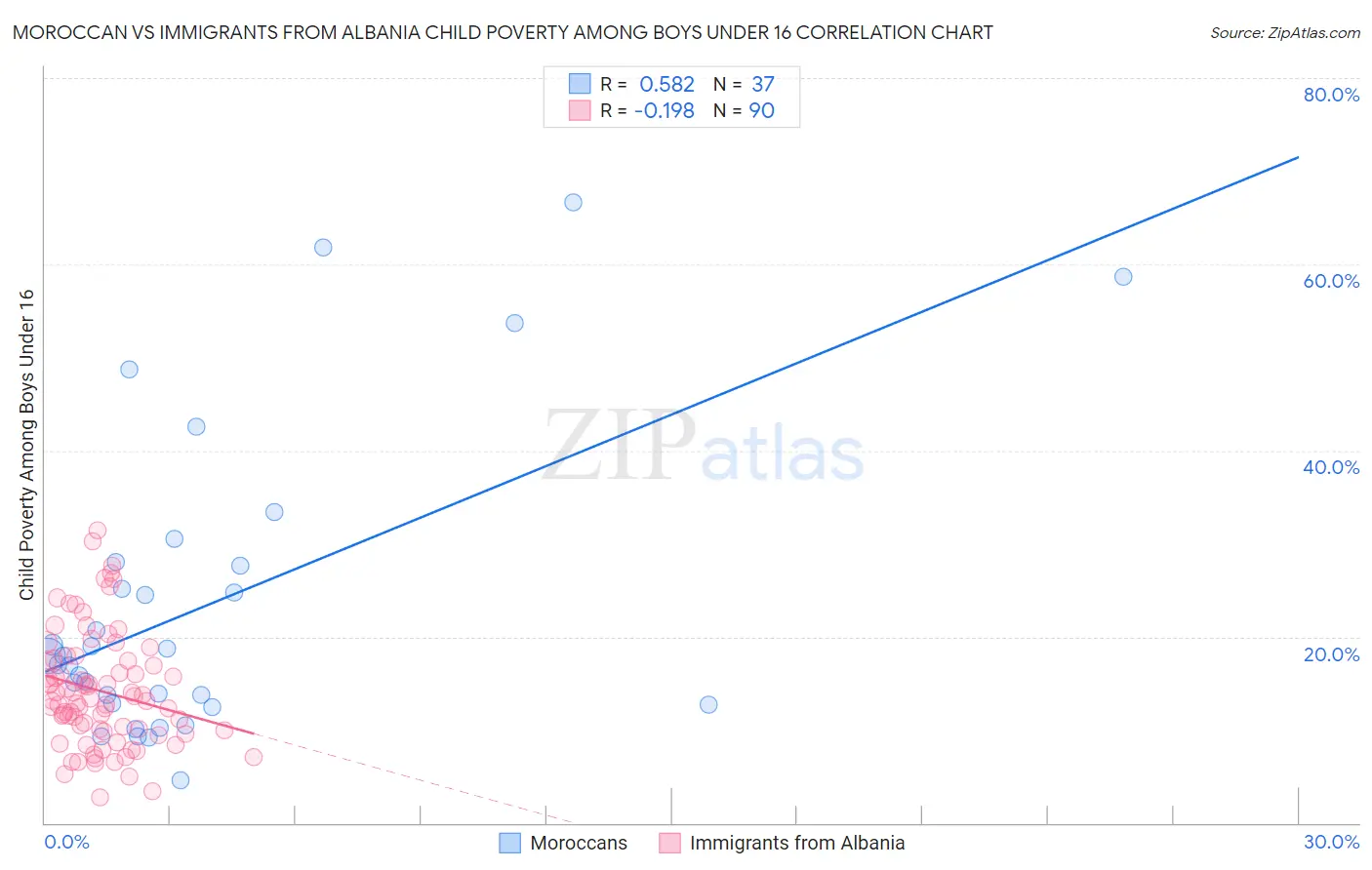 Moroccan vs Immigrants from Albania Child Poverty Among Boys Under 16