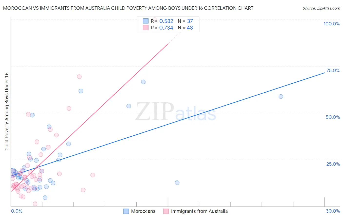 Moroccan vs Immigrants from Australia Child Poverty Among Boys Under 16