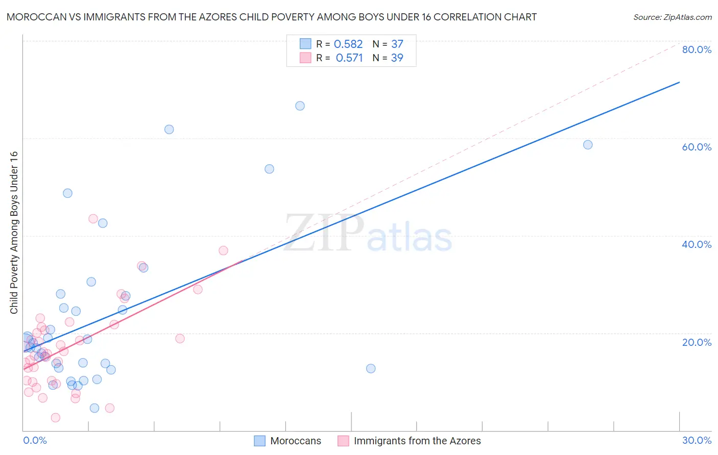 Moroccan vs Immigrants from the Azores Child Poverty Among Boys Under 16