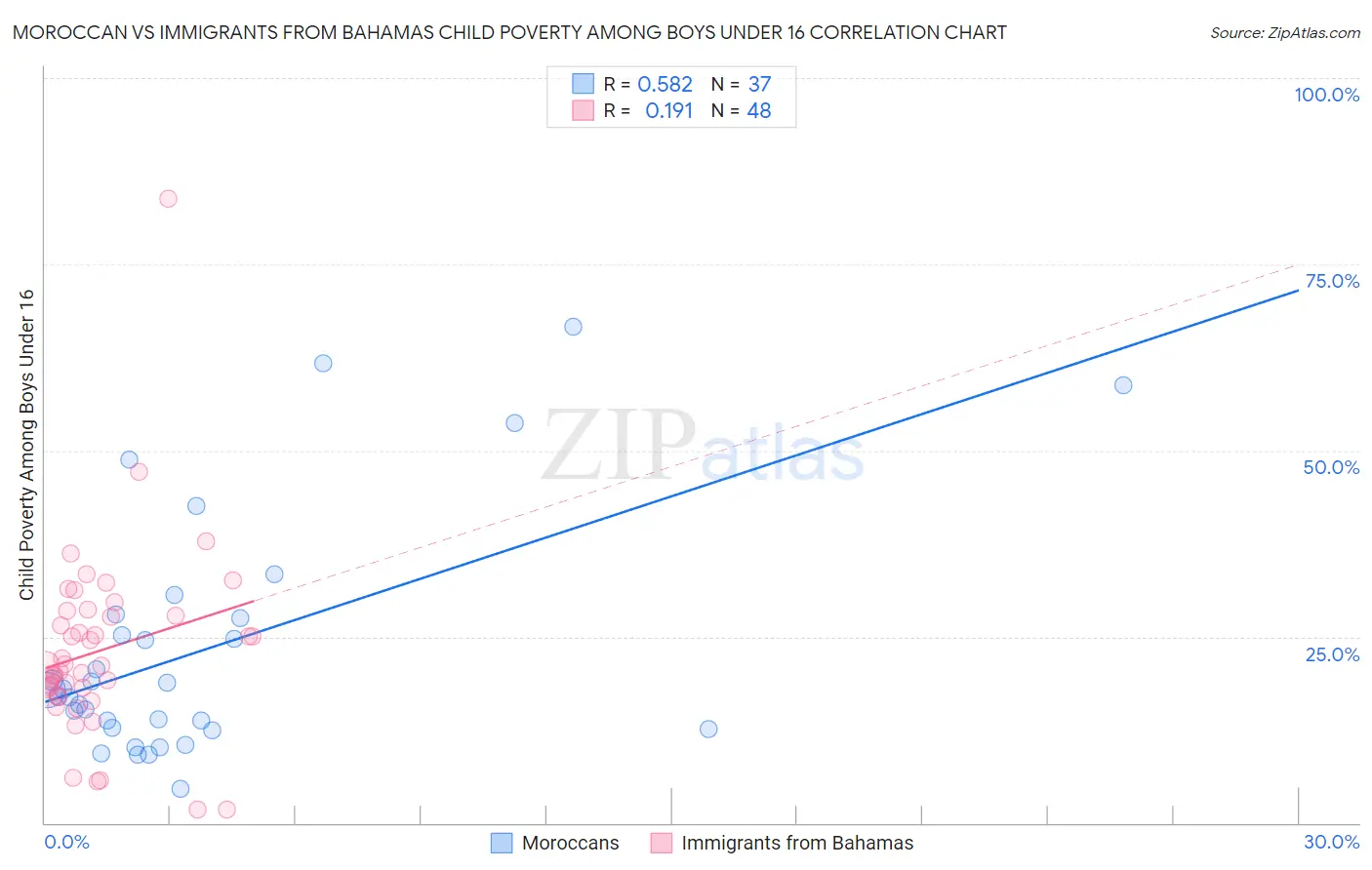 Moroccan vs Immigrants from Bahamas Child Poverty Among Boys Under 16