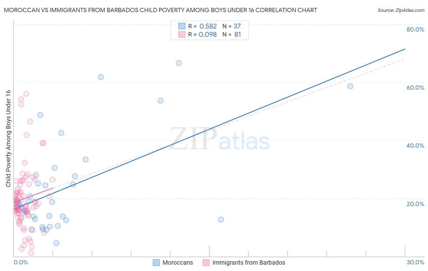 Moroccan vs Immigrants from Barbados Child Poverty Among Boys Under 16