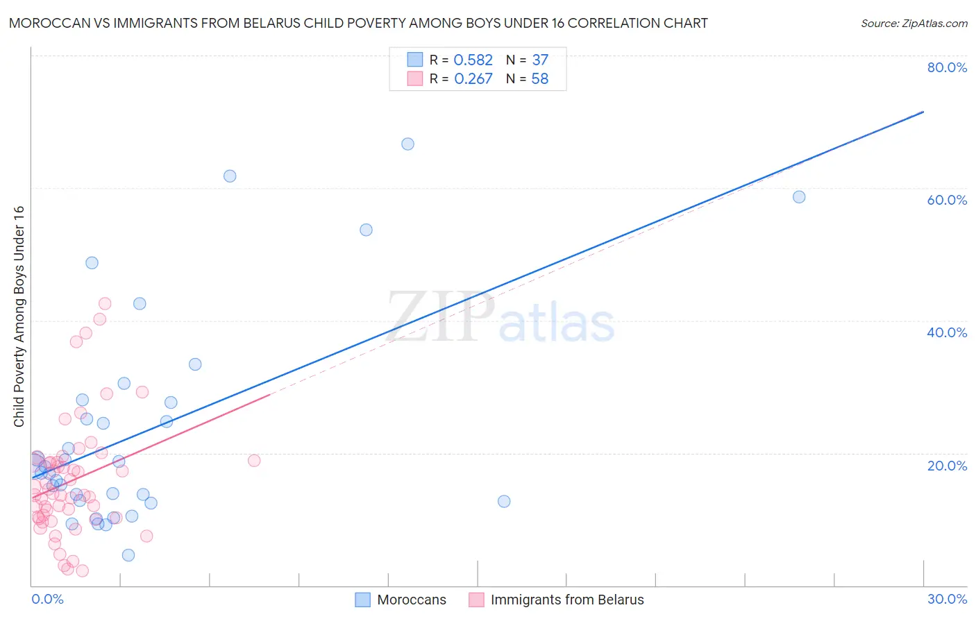 Moroccan vs Immigrants from Belarus Child Poverty Among Boys Under 16