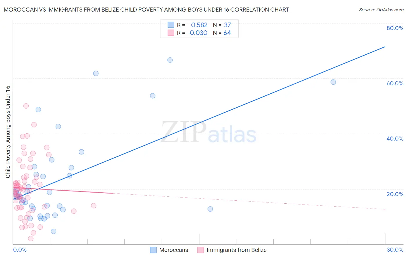 Moroccan vs Immigrants from Belize Child Poverty Among Boys Under 16