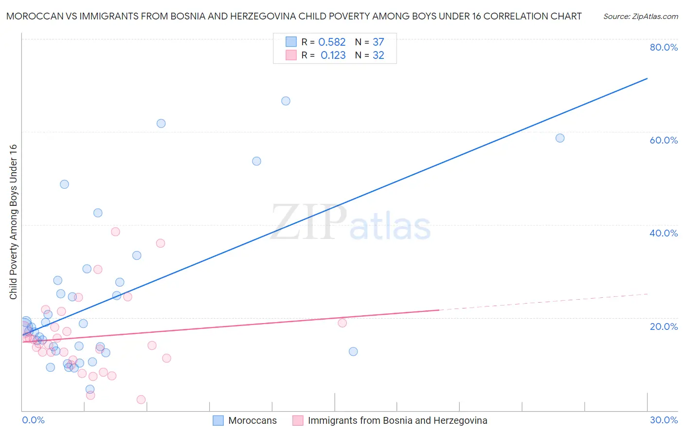 Moroccan vs Immigrants from Bosnia and Herzegovina Child Poverty Among Boys Under 16